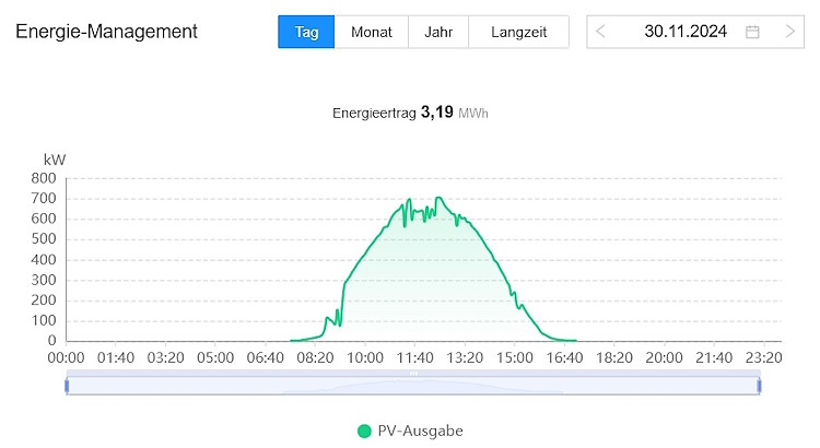 Ertragskurve der ersten Freiflächen-Solaranlage der BEG-58 in Iserlohn Letmathe vom 30. November 2024
